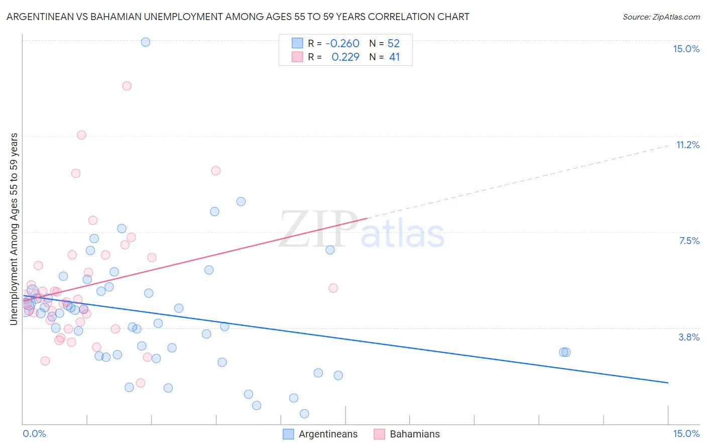 Argentinean vs Bahamian Unemployment Among Ages 55 to 59 years