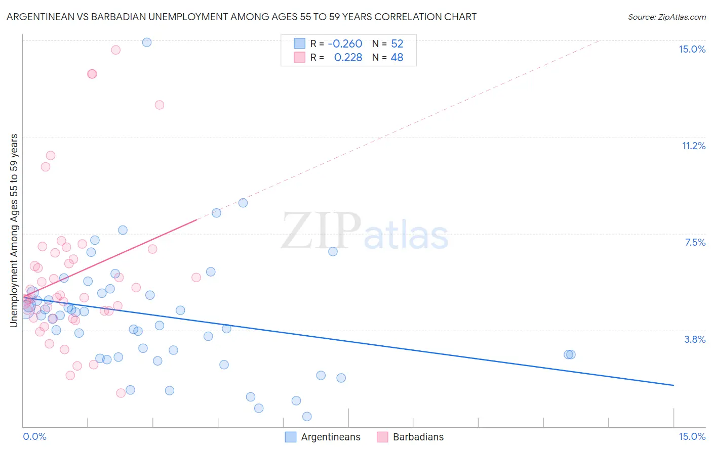 Argentinean vs Barbadian Unemployment Among Ages 55 to 59 years