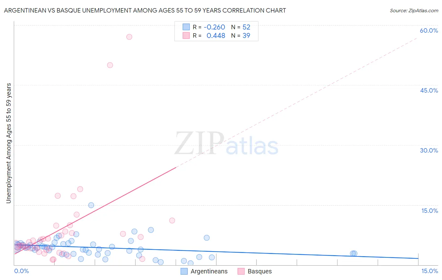 Argentinean vs Basque Unemployment Among Ages 55 to 59 years