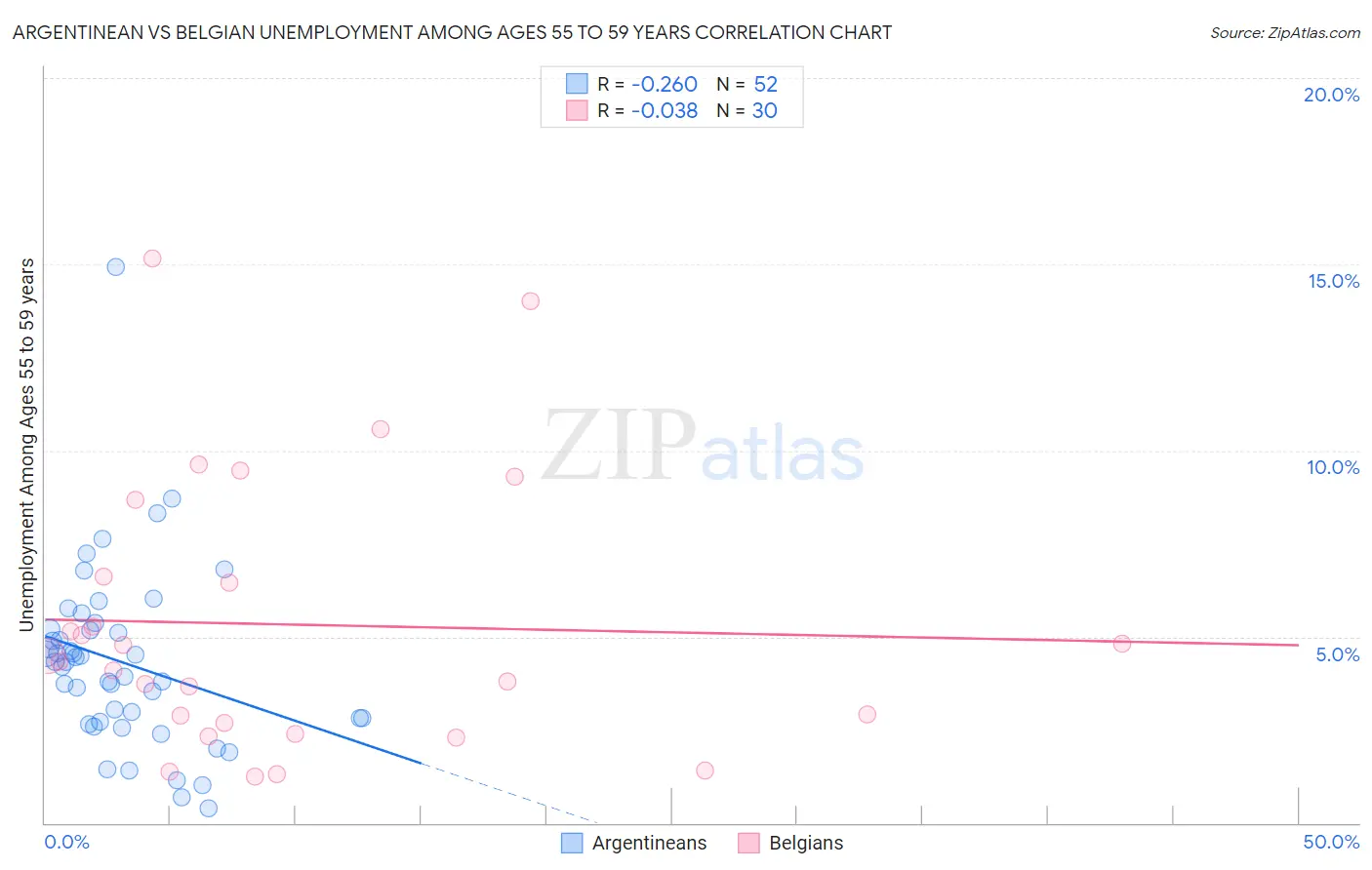 Argentinean vs Belgian Unemployment Among Ages 55 to 59 years