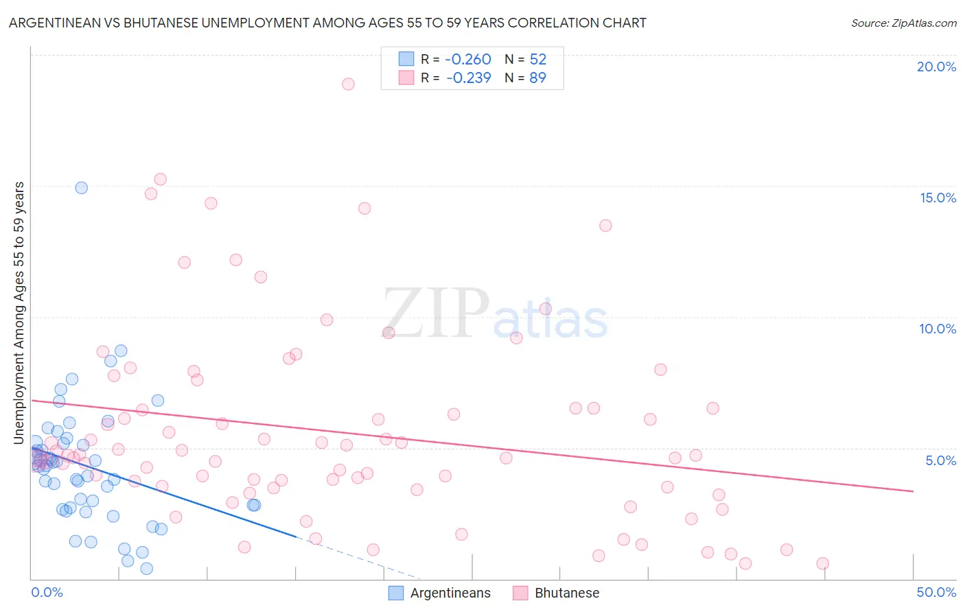 Argentinean vs Bhutanese Unemployment Among Ages 55 to 59 years