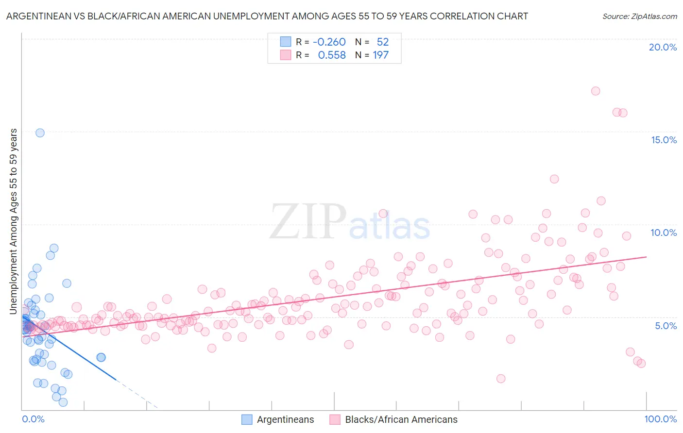 Argentinean vs Black/African American Unemployment Among Ages 55 to 59 years
