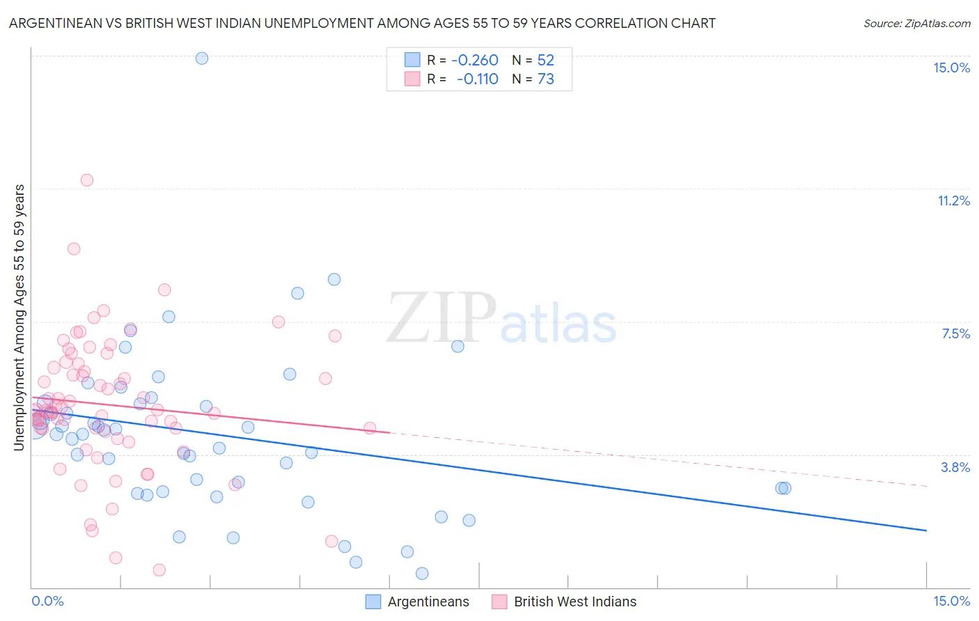 Argentinean vs British West Indian Unemployment Among Ages 55 to 59 years