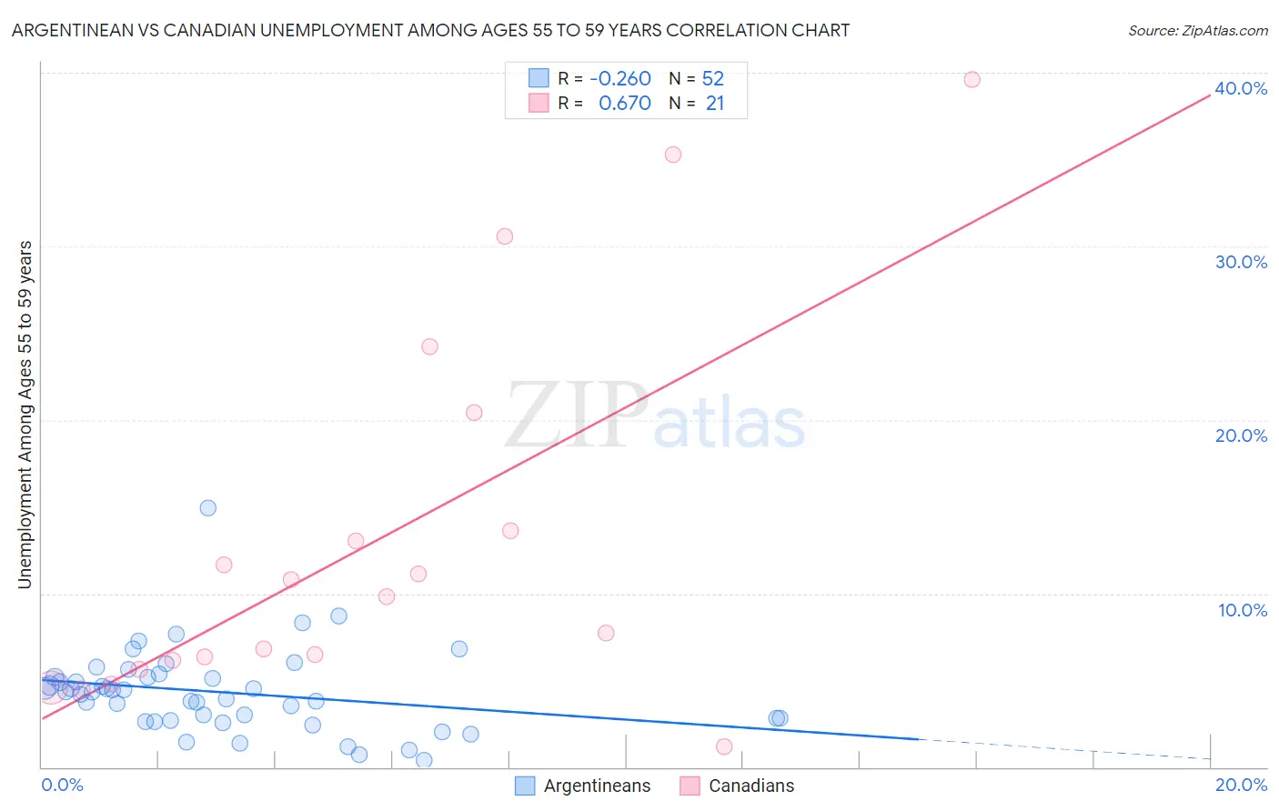 Argentinean vs Canadian Unemployment Among Ages 55 to 59 years