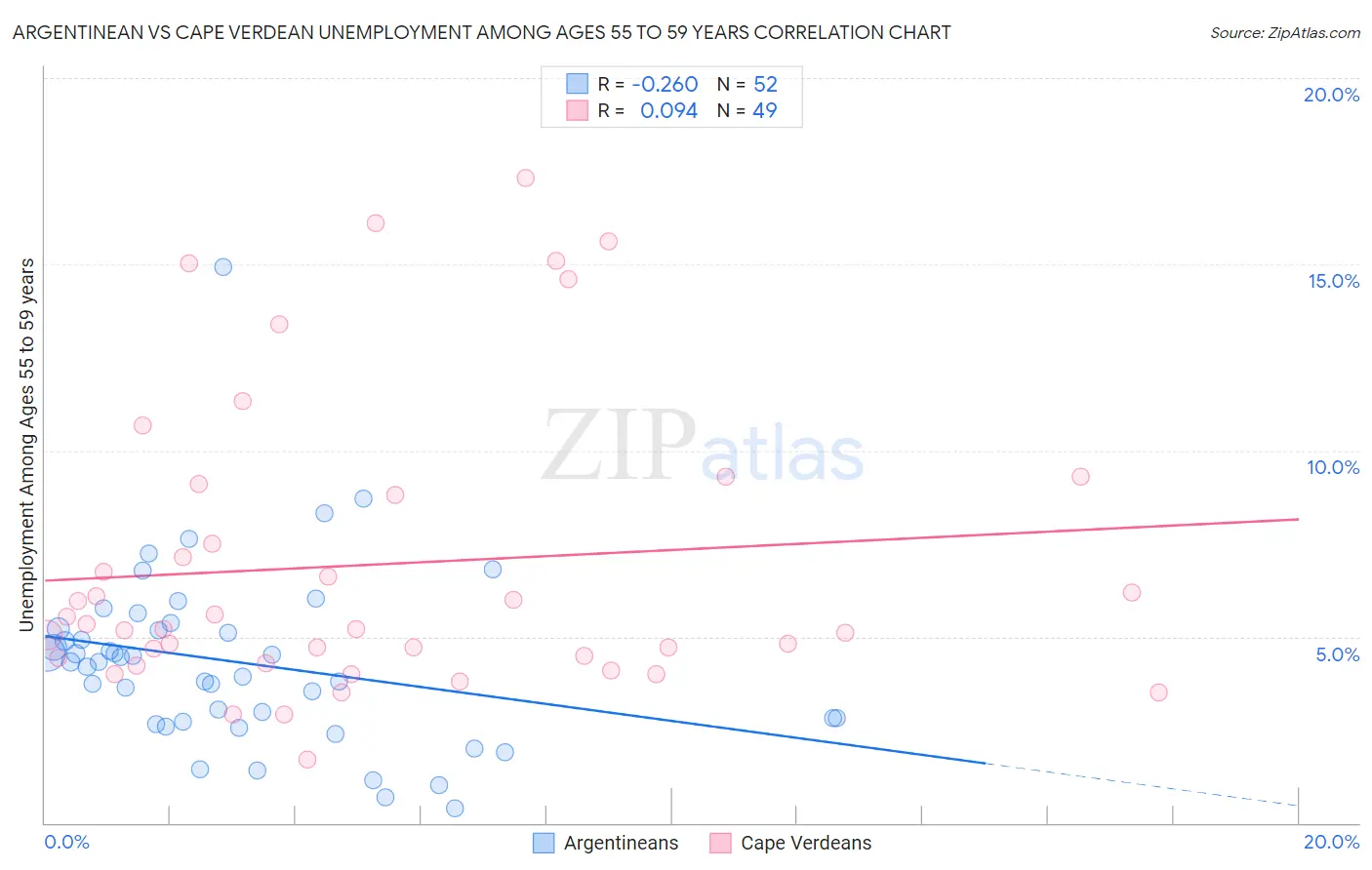 Argentinean vs Cape Verdean Unemployment Among Ages 55 to 59 years