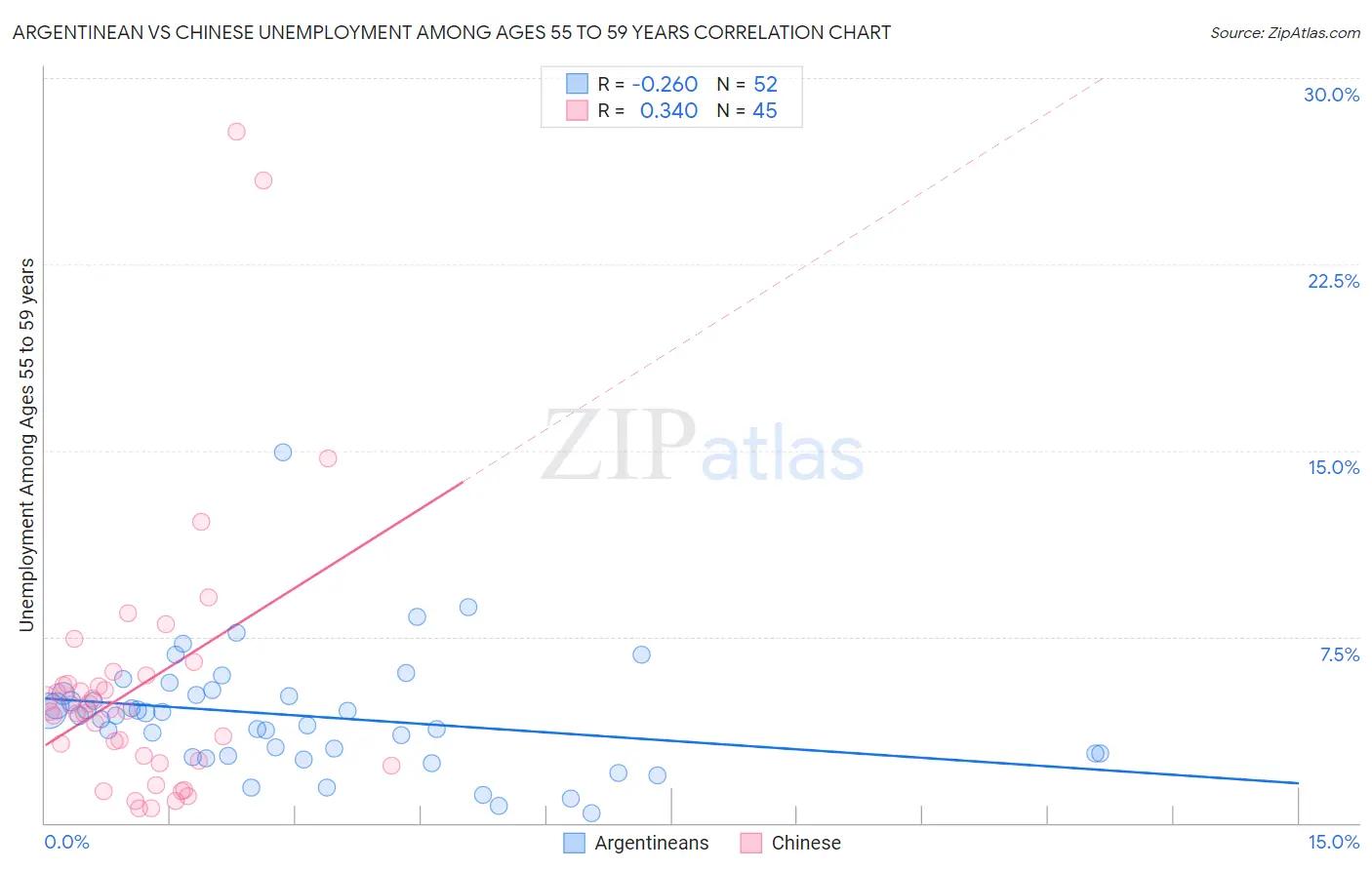 Argentinean vs Chinese Unemployment Among Ages 55 to 59 years