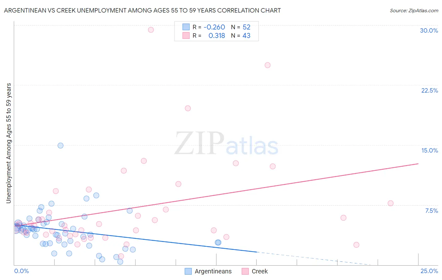 Argentinean vs Creek Unemployment Among Ages 55 to 59 years