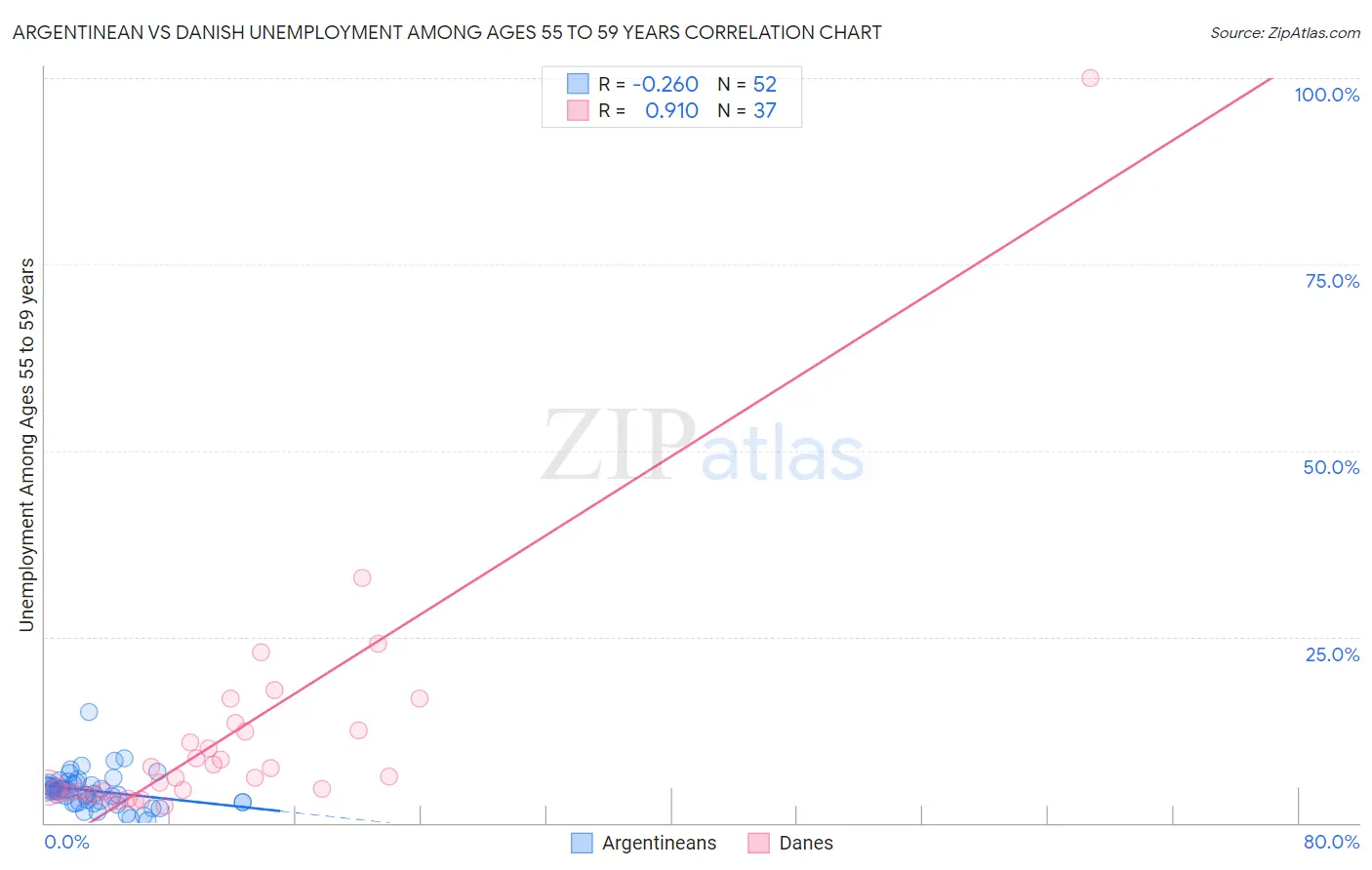 Argentinean vs Danish Unemployment Among Ages 55 to 59 years