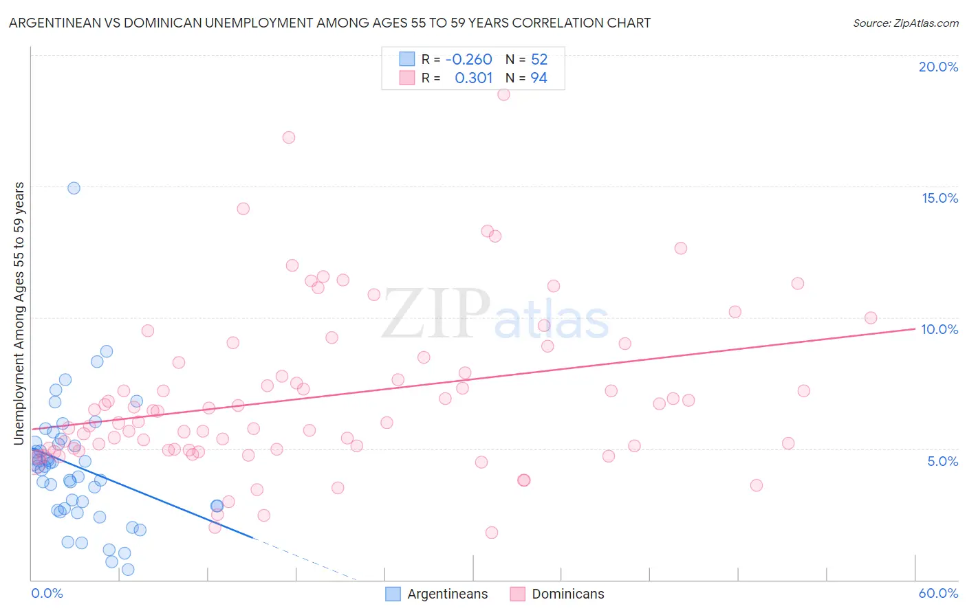 Argentinean vs Dominican Unemployment Among Ages 55 to 59 years