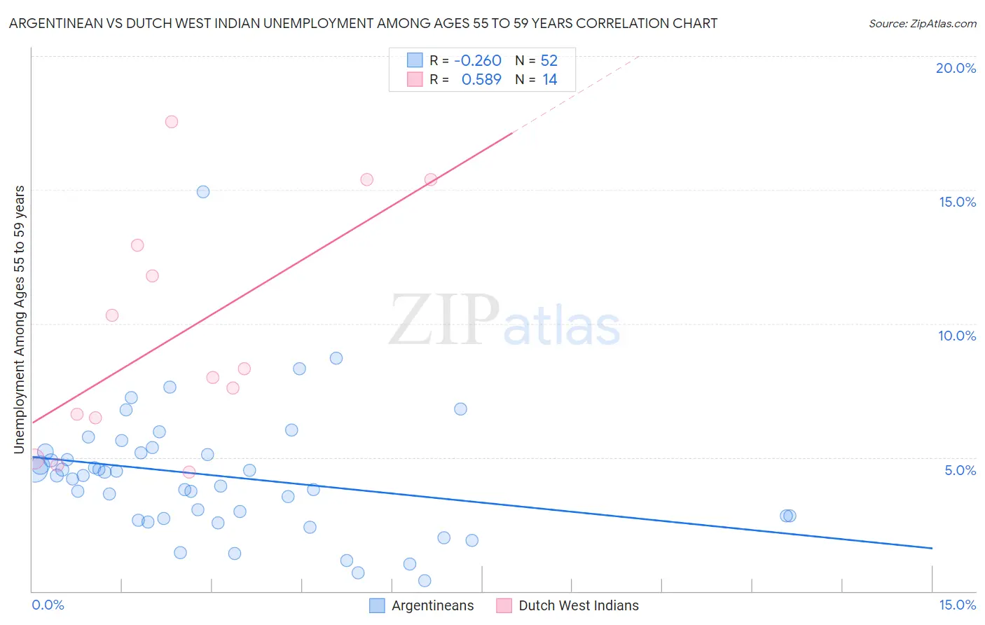 Argentinean vs Dutch West Indian Unemployment Among Ages 55 to 59 years