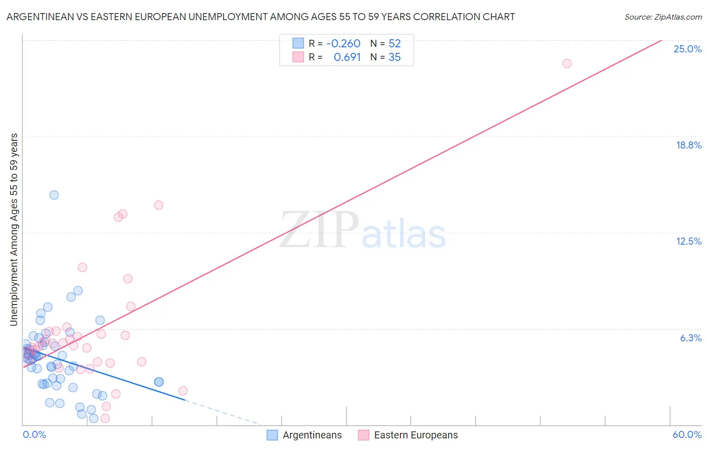 Argentinean vs Eastern European Unemployment Among Ages 55 to 59 years