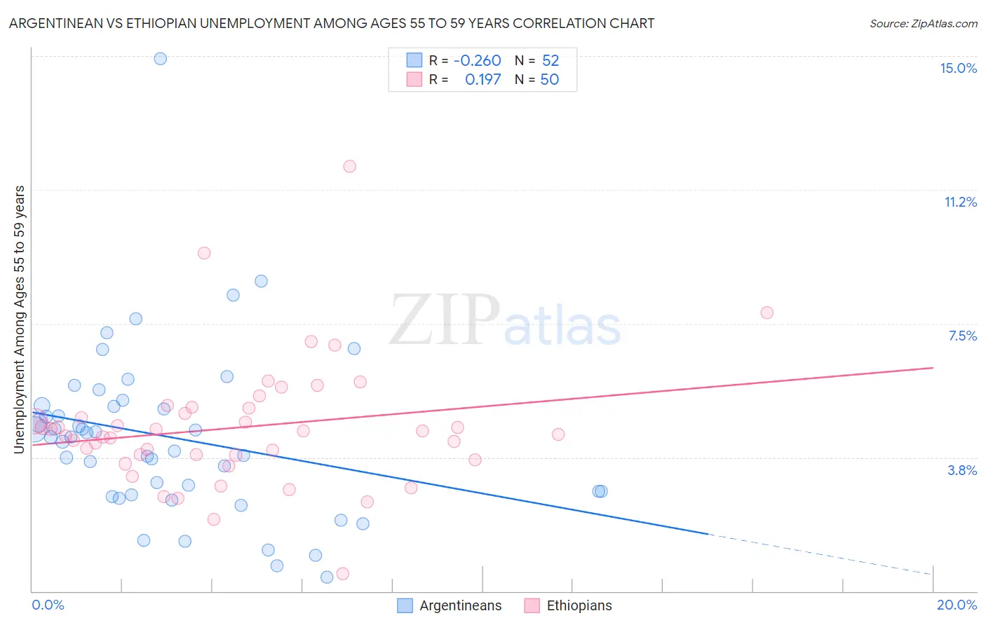 Argentinean vs Ethiopian Unemployment Among Ages 55 to 59 years