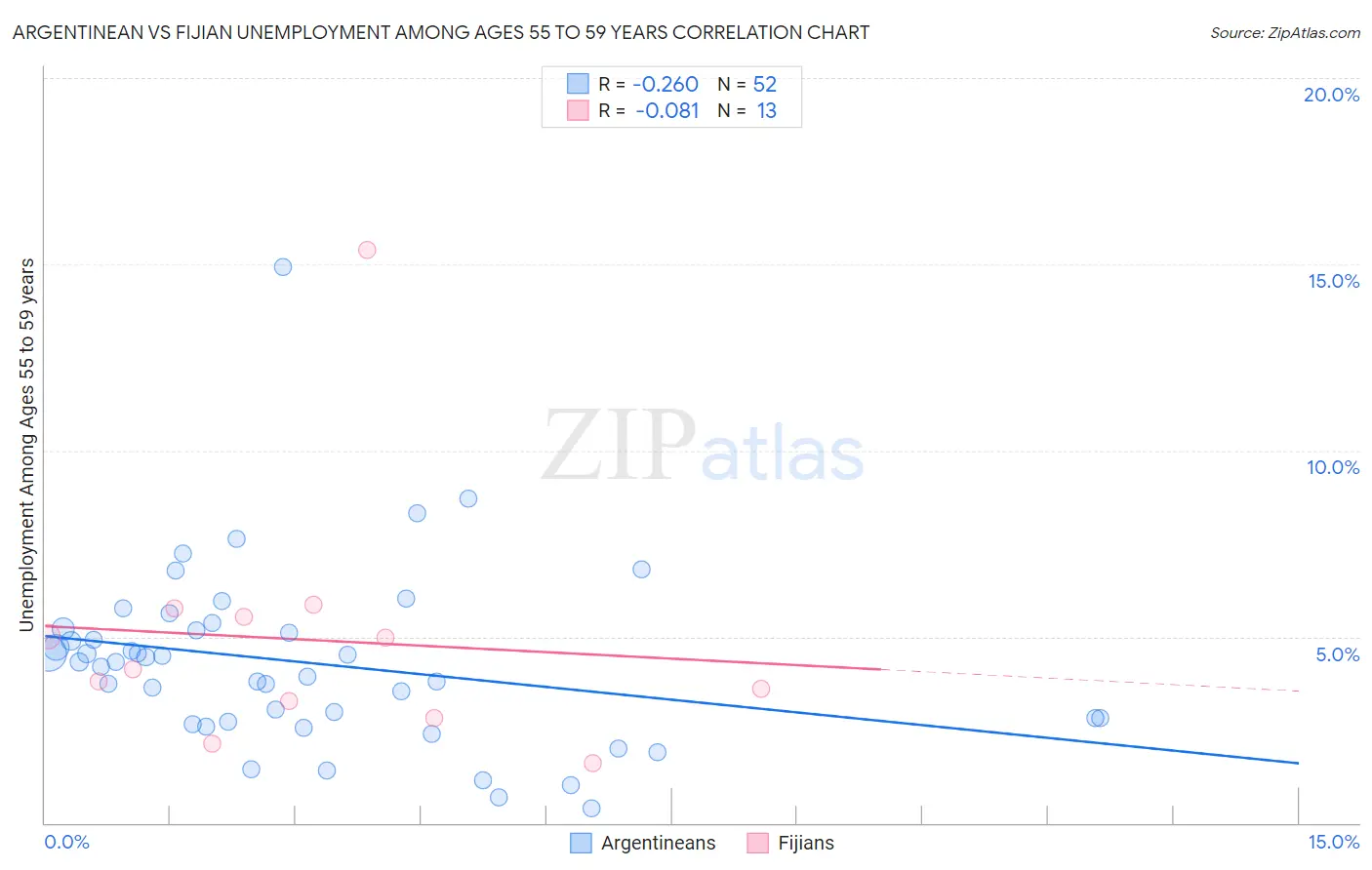 Argentinean vs Fijian Unemployment Among Ages 55 to 59 years