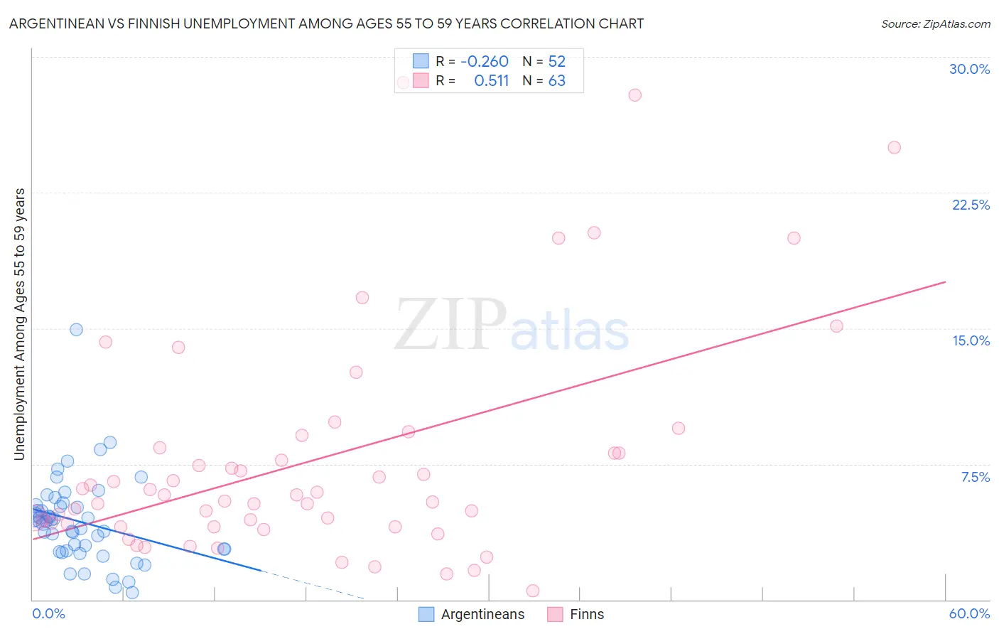 Argentinean vs Finnish Unemployment Among Ages 55 to 59 years