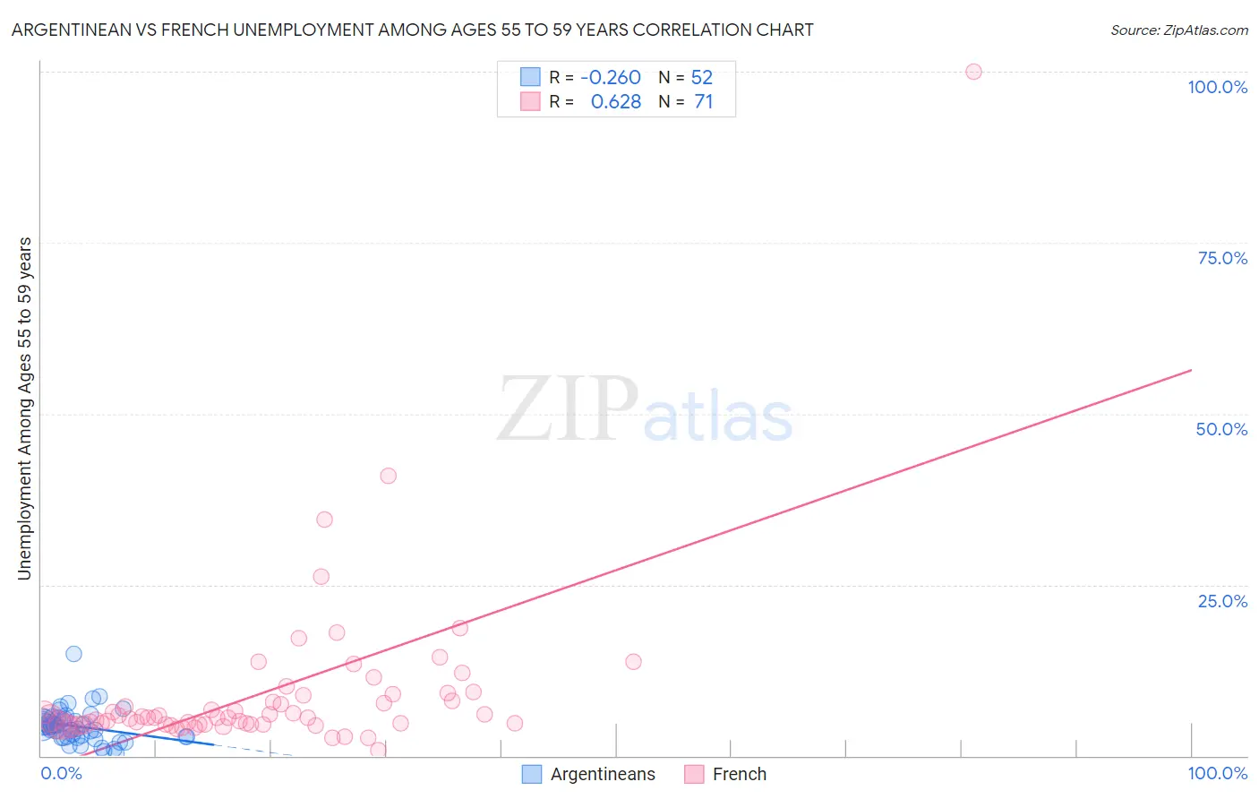 Argentinean vs French Unemployment Among Ages 55 to 59 years