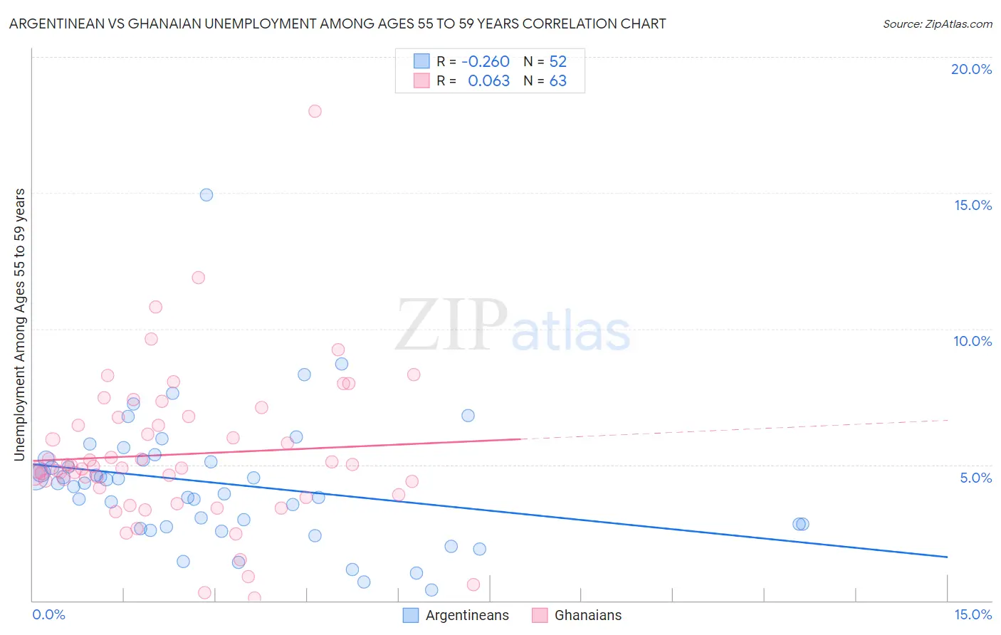 Argentinean vs Ghanaian Unemployment Among Ages 55 to 59 years