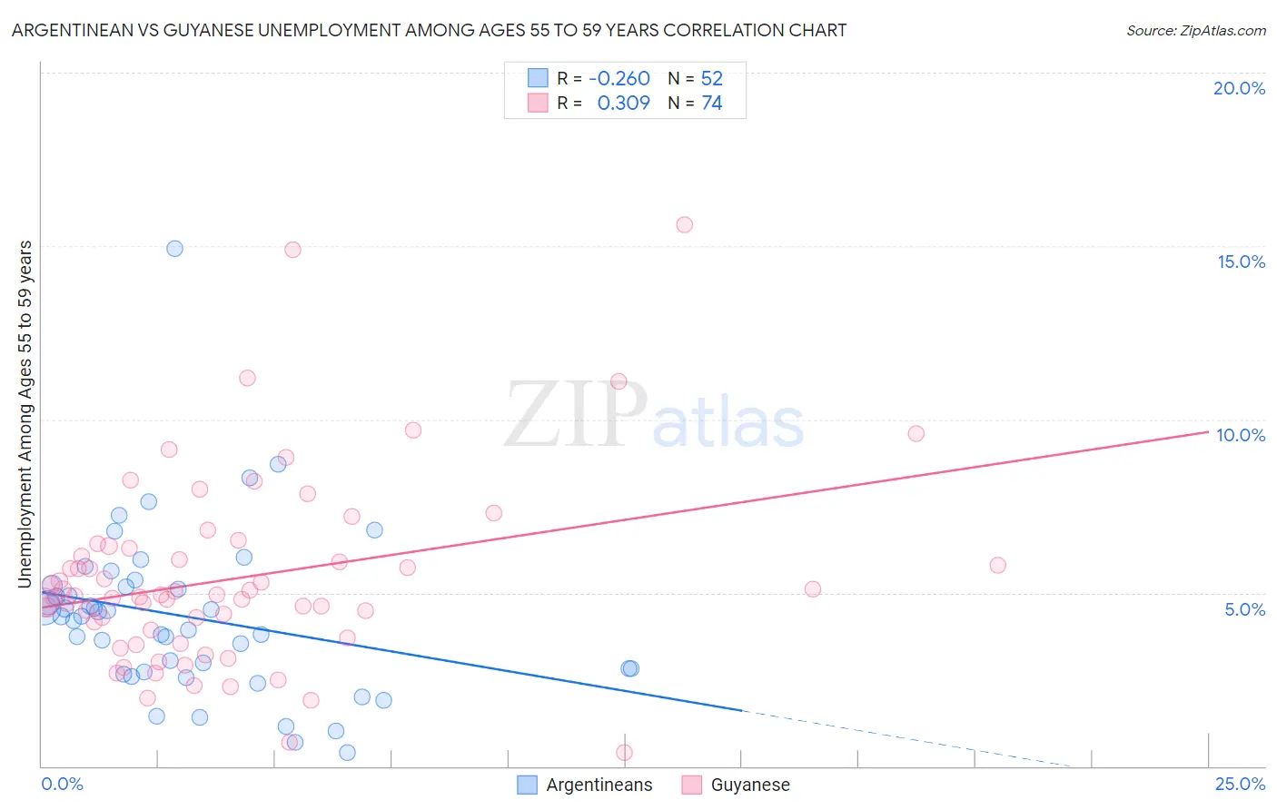 Argentinean vs Guyanese Unemployment Among Ages 55 to 59 years