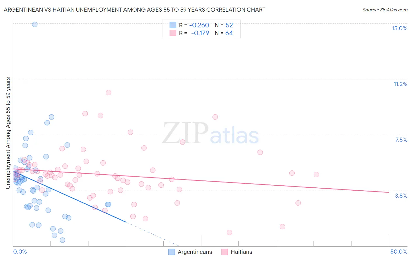 Argentinean vs Haitian Unemployment Among Ages 55 to 59 years