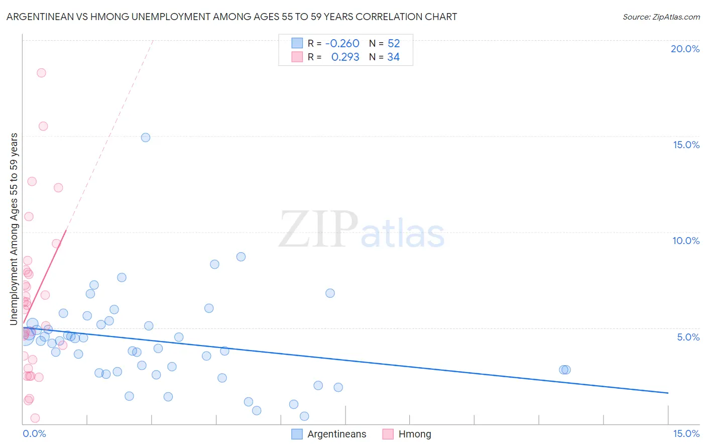 Argentinean vs Hmong Unemployment Among Ages 55 to 59 years