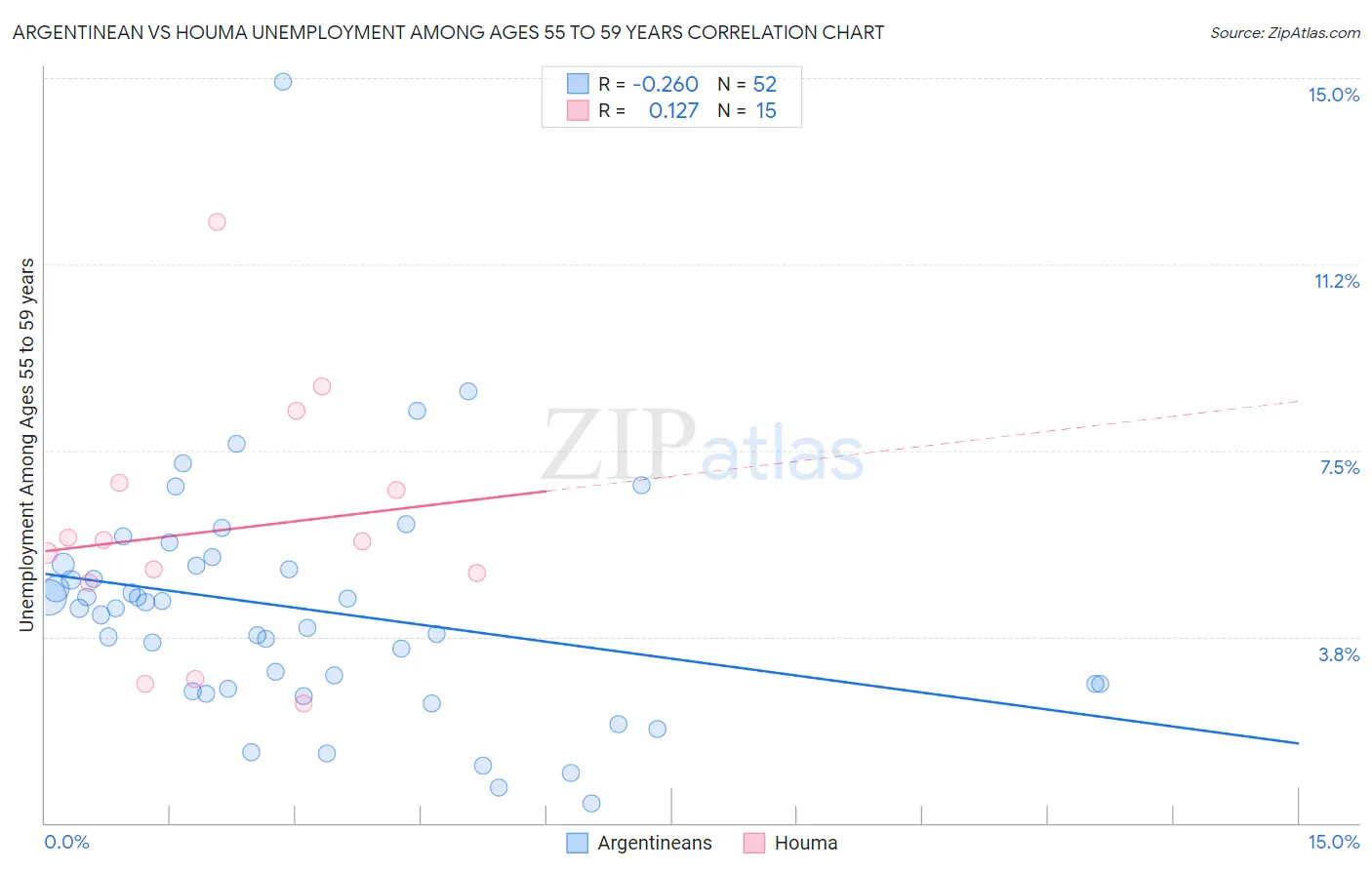 Argentinean vs Houma Unemployment Among Ages 55 to 59 years