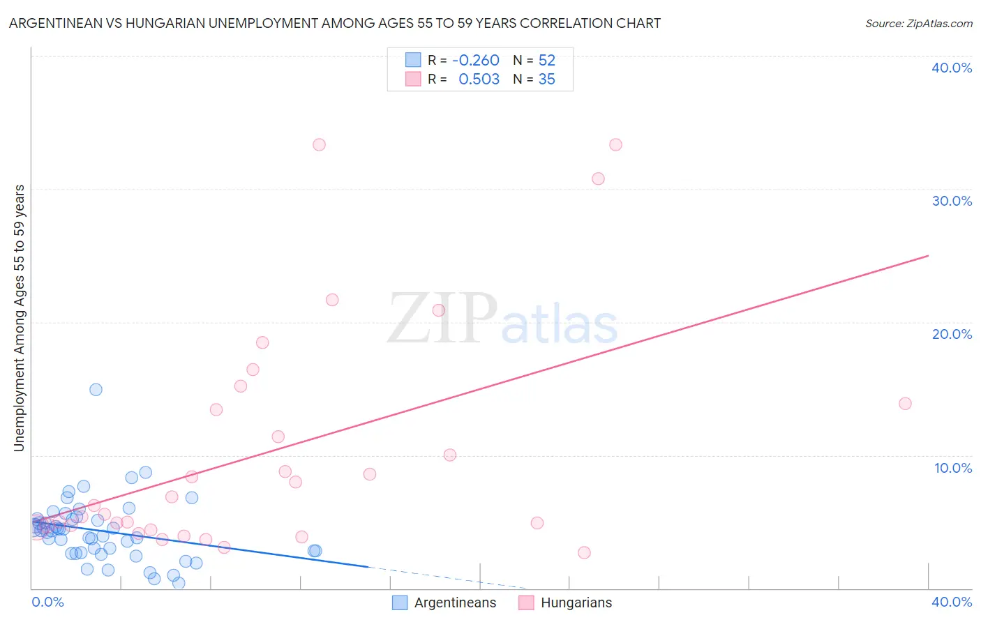 Argentinean vs Hungarian Unemployment Among Ages 55 to 59 years