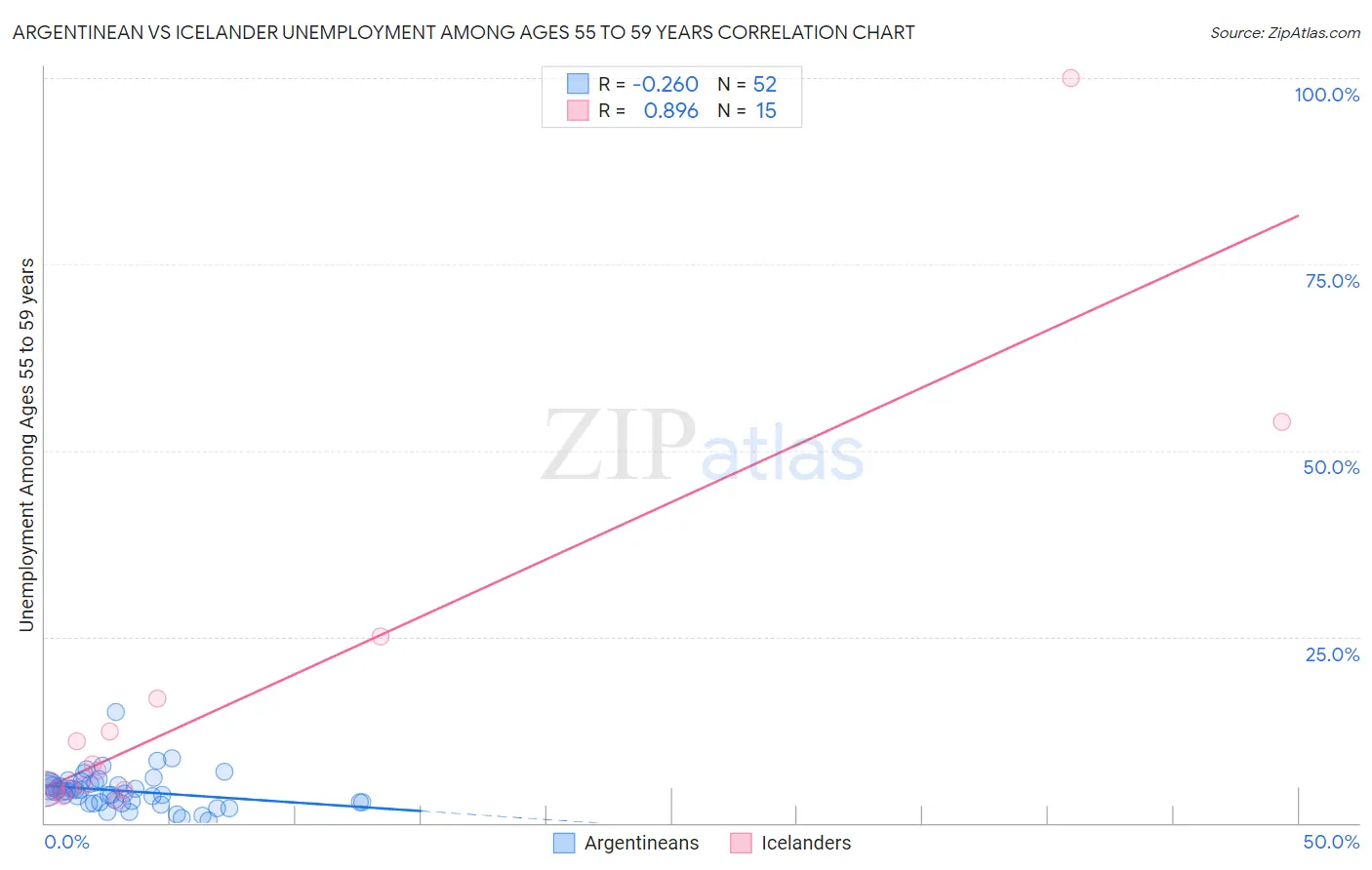 Argentinean vs Icelander Unemployment Among Ages 55 to 59 years