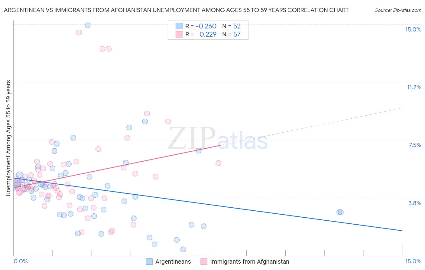 Argentinean vs Immigrants from Afghanistan Unemployment Among Ages 55 to 59 years