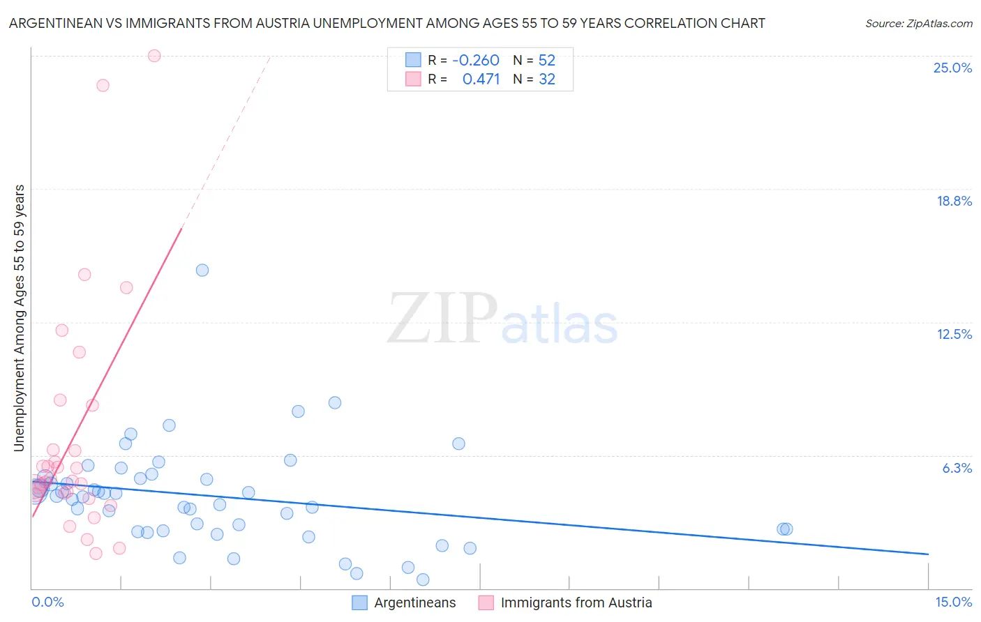 Argentinean vs Immigrants from Austria Unemployment Among Ages 55 to 59 years