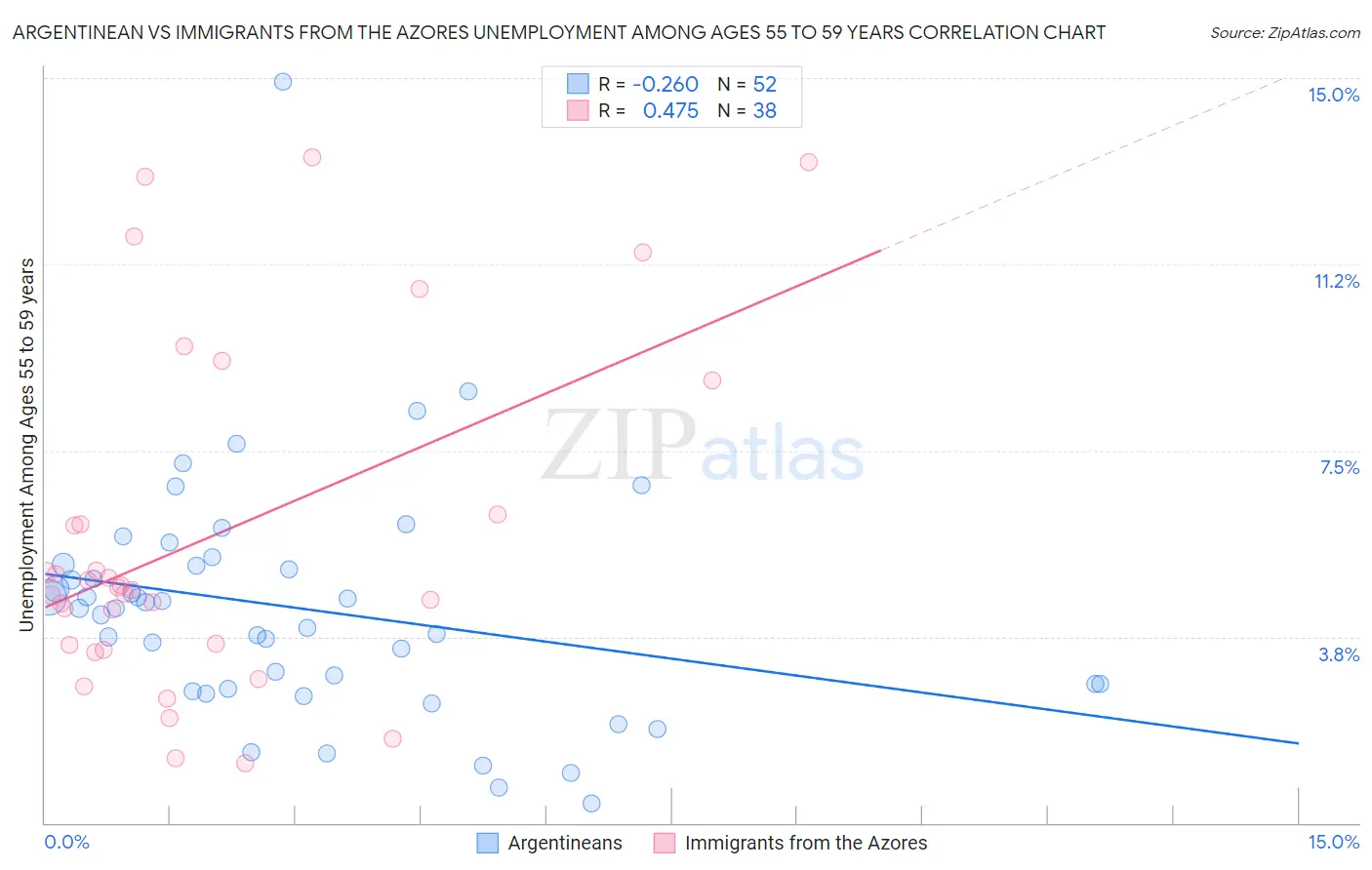 Argentinean vs Immigrants from the Azores Unemployment Among Ages 55 to 59 years