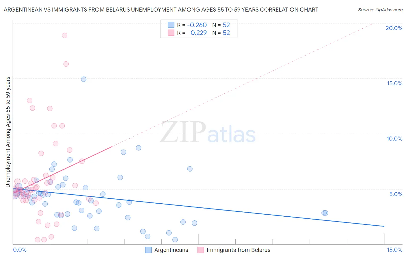 Argentinean vs Immigrants from Belarus Unemployment Among Ages 55 to 59 years