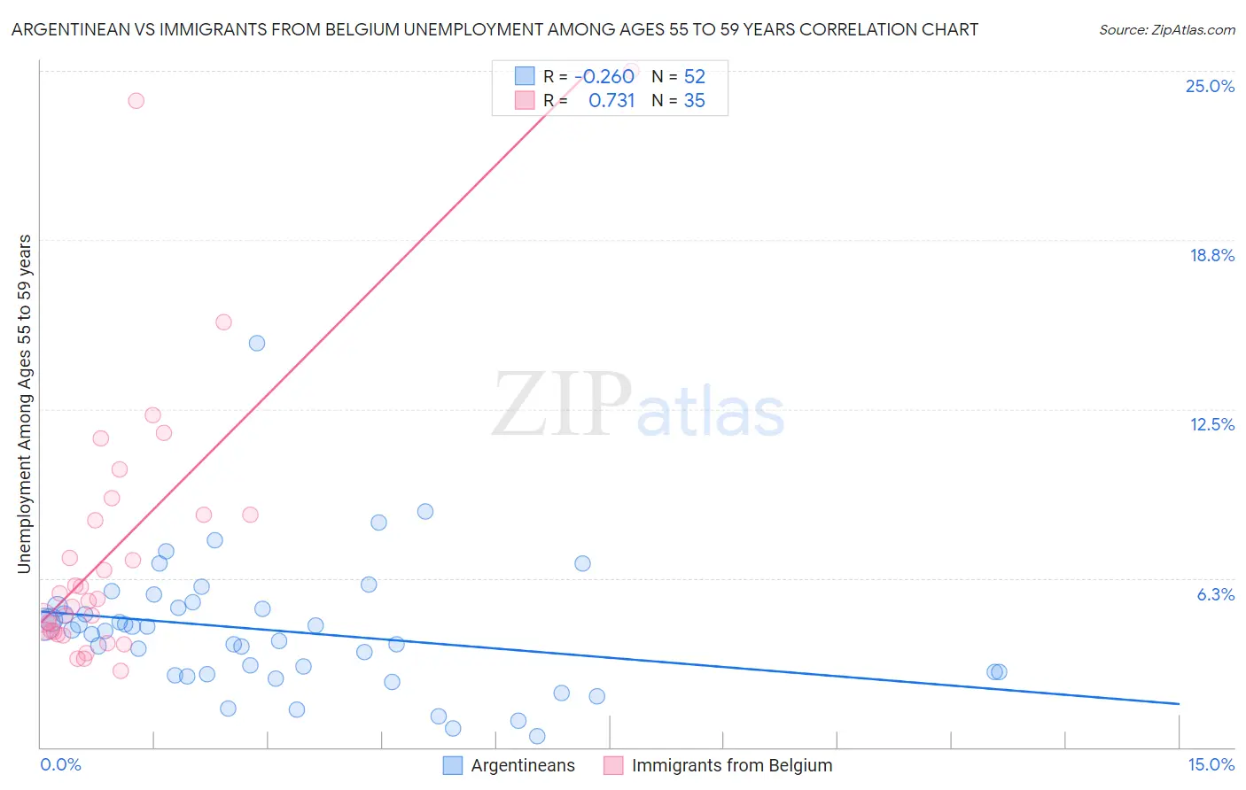 Argentinean vs Immigrants from Belgium Unemployment Among Ages 55 to 59 years