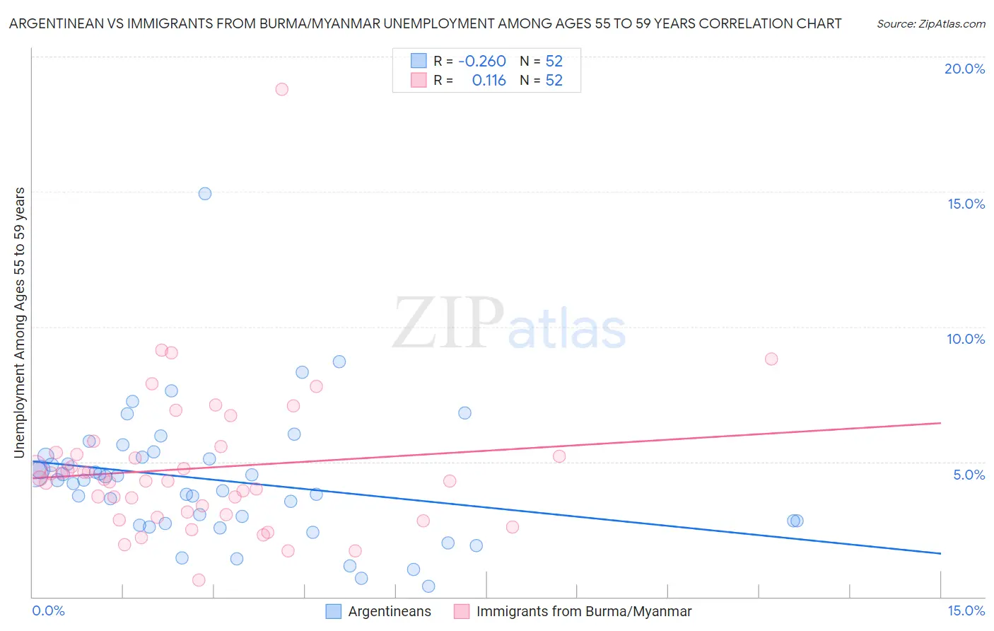Argentinean vs Immigrants from Burma/Myanmar Unemployment Among Ages 55 to 59 years