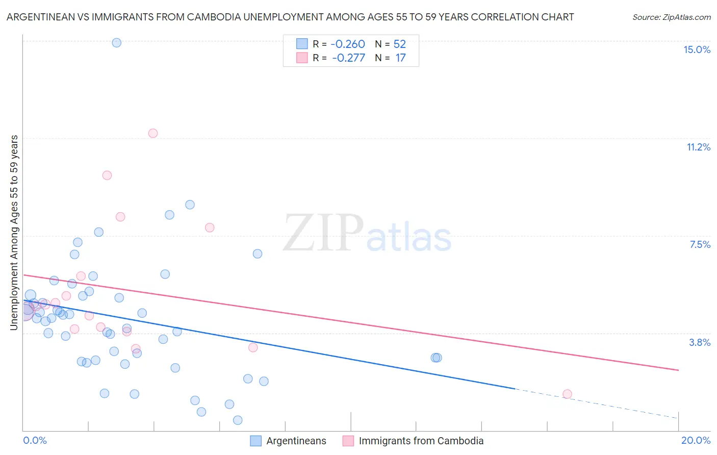 Argentinean vs Immigrants from Cambodia Unemployment Among Ages 55 to 59 years