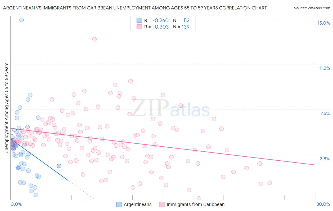 Argentinean vs Immigrants from Caribbean Unemployment Among Ages 55 to 59 years