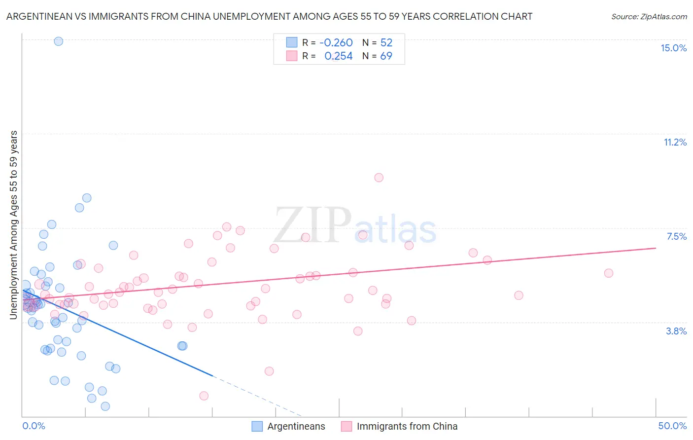 Argentinean vs Immigrants from China Unemployment Among Ages 55 to 59 years
