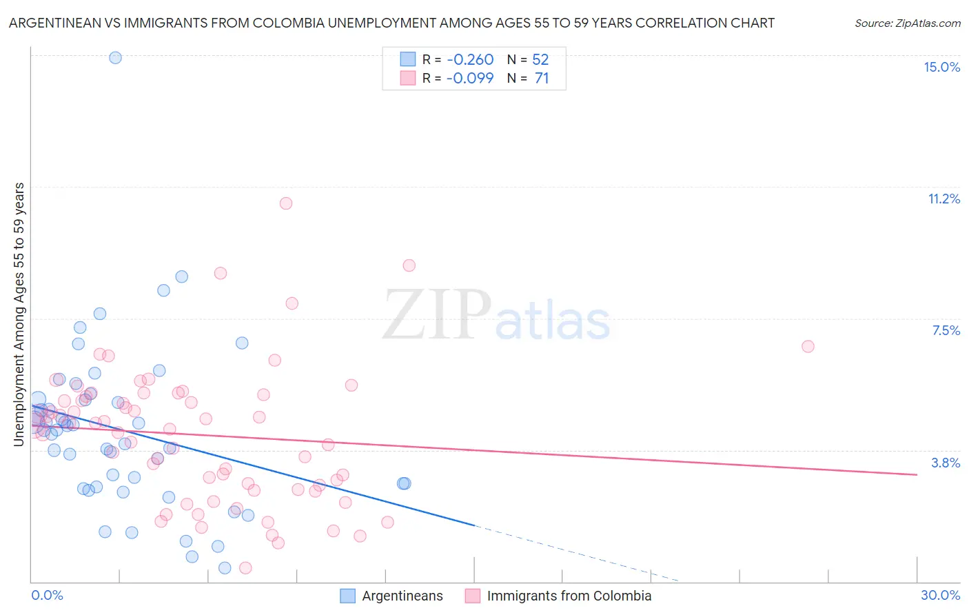 Argentinean vs Immigrants from Colombia Unemployment Among Ages 55 to 59 years