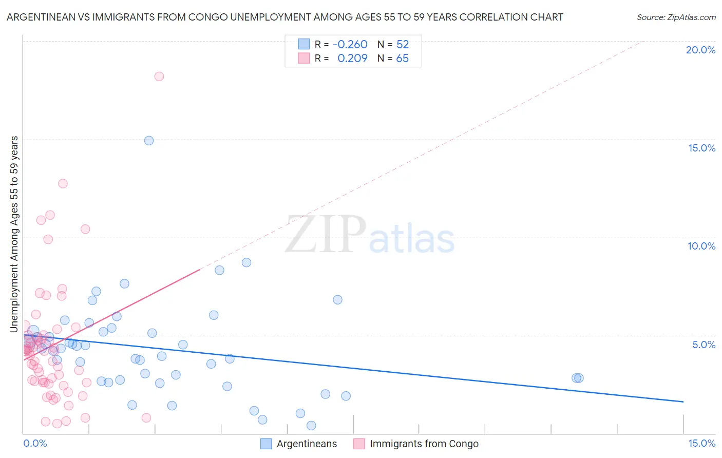 Argentinean vs Immigrants from Congo Unemployment Among Ages 55 to 59 years