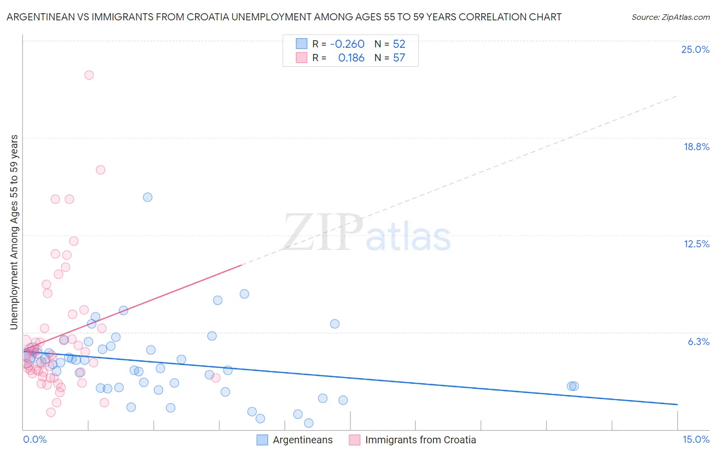 Argentinean vs Immigrants from Croatia Unemployment Among Ages 55 to 59 years