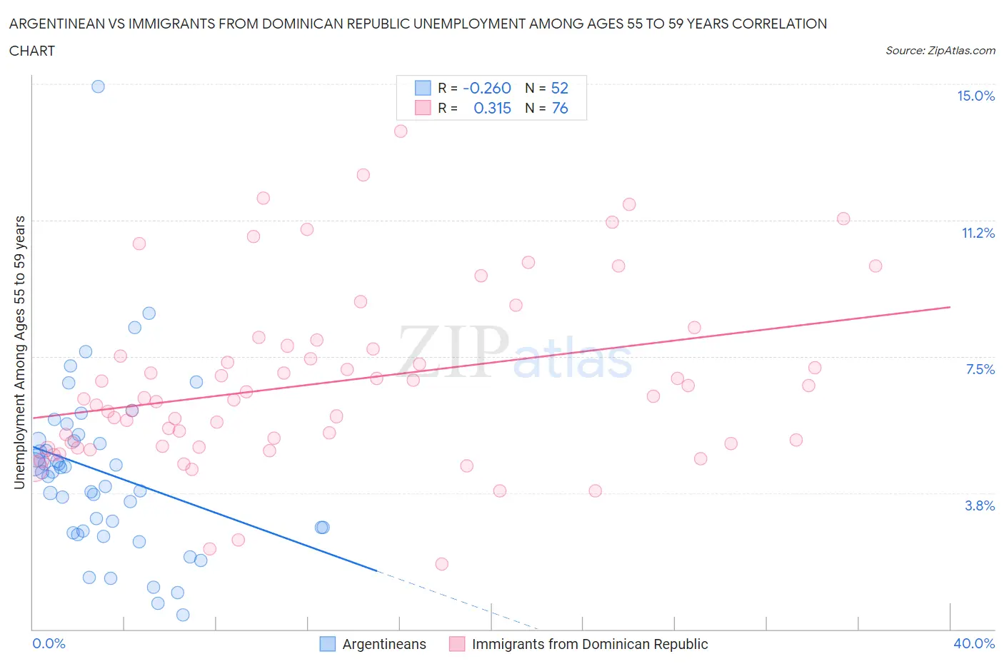 Argentinean vs Immigrants from Dominican Republic Unemployment Among Ages 55 to 59 years