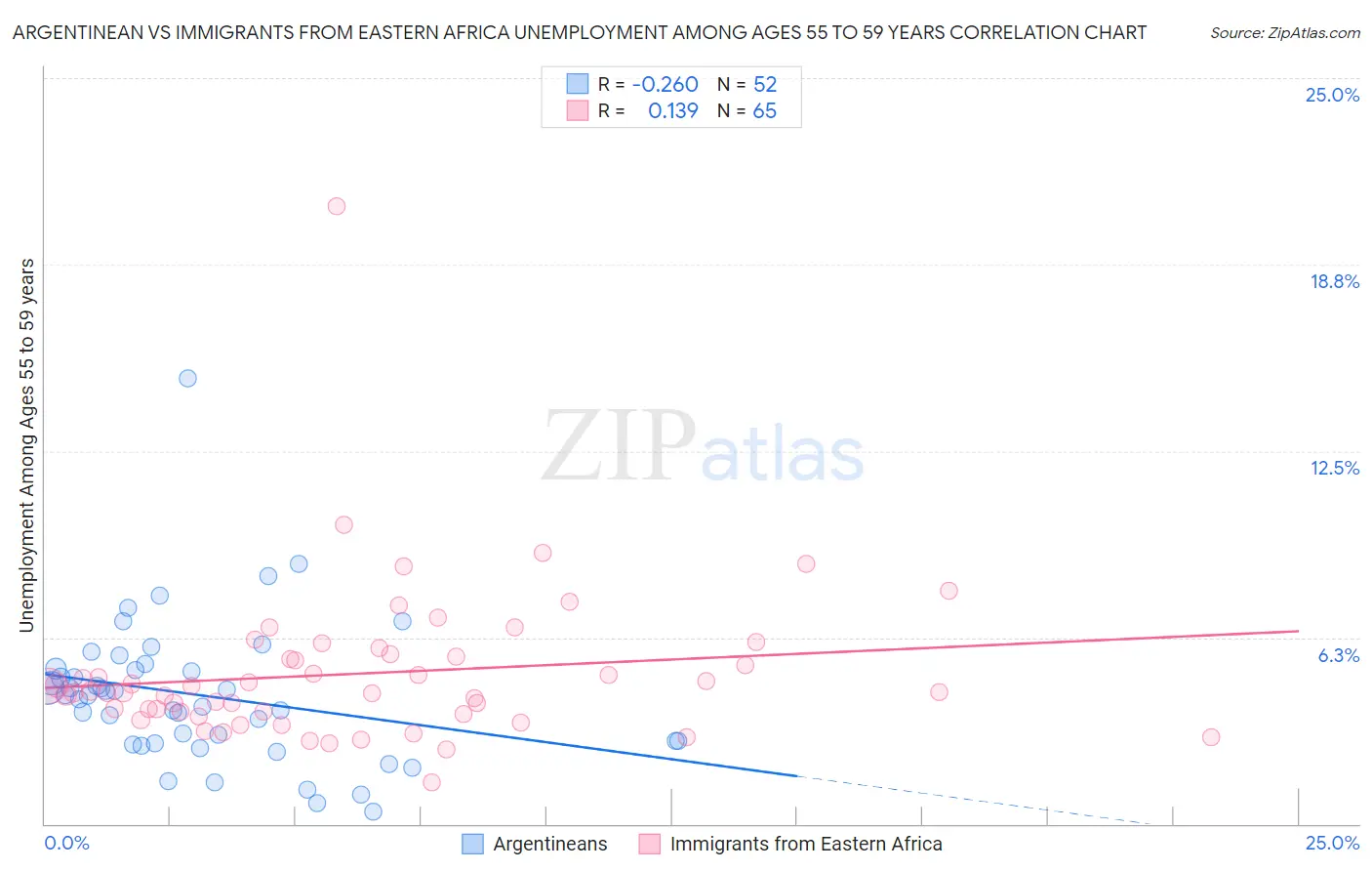 Argentinean vs Immigrants from Eastern Africa Unemployment Among Ages 55 to 59 years