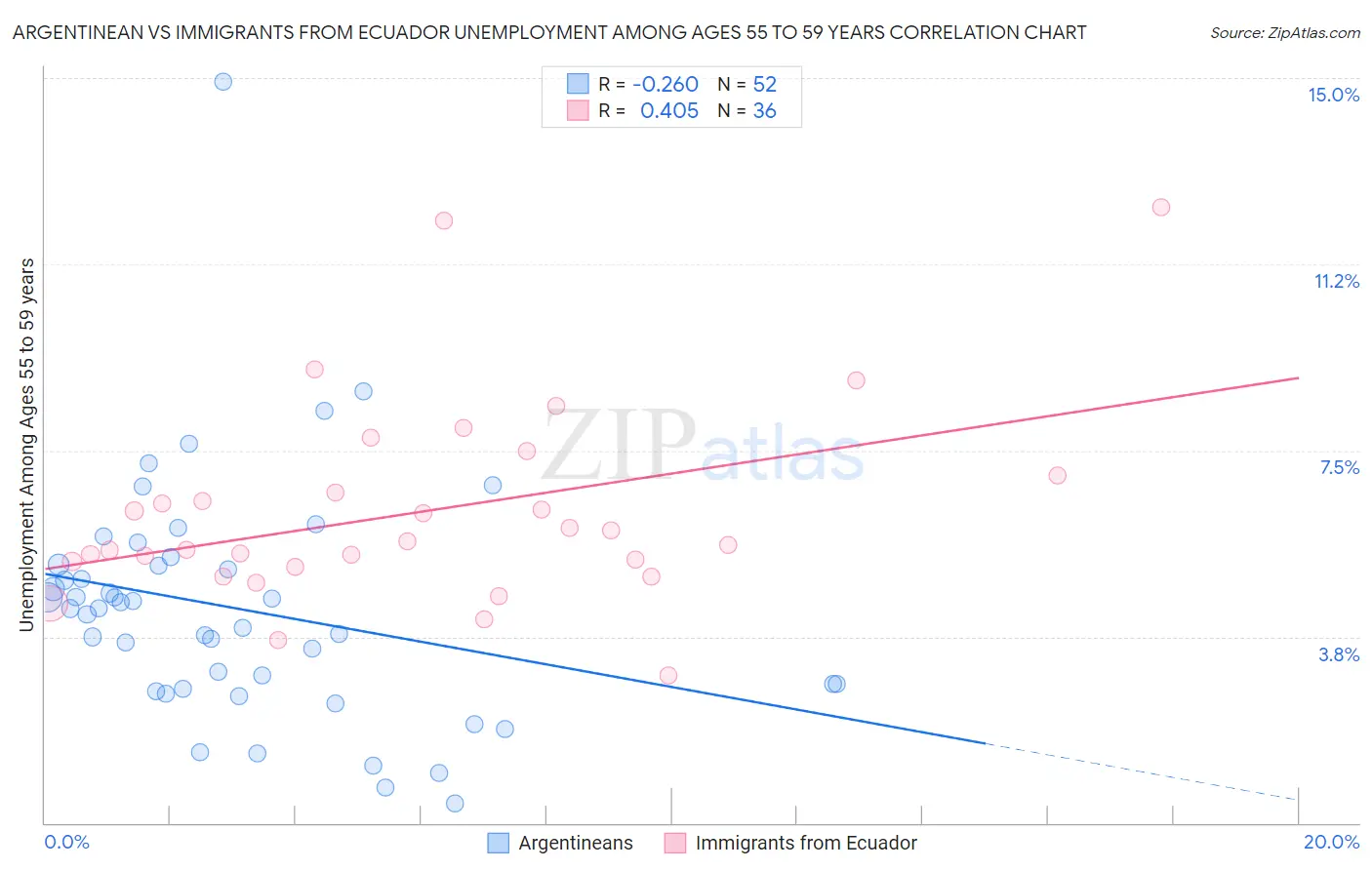 Argentinean vs Immigrants from Ecuador Unemployment Among Ages 55 to 59 years