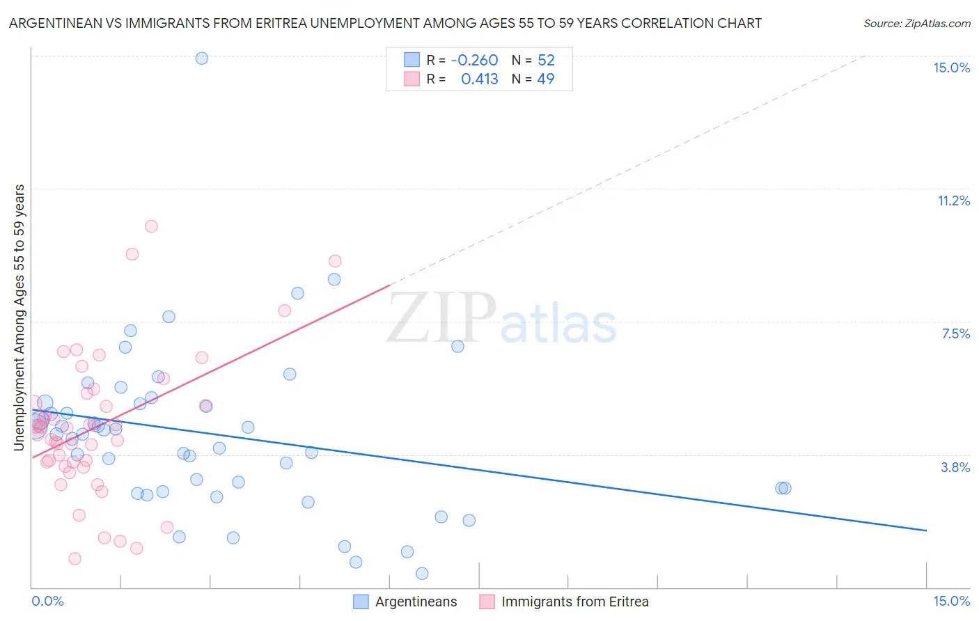 Argentinean vs Immigrants from Eritrea Unemployment Among Ages 55 to 59 years