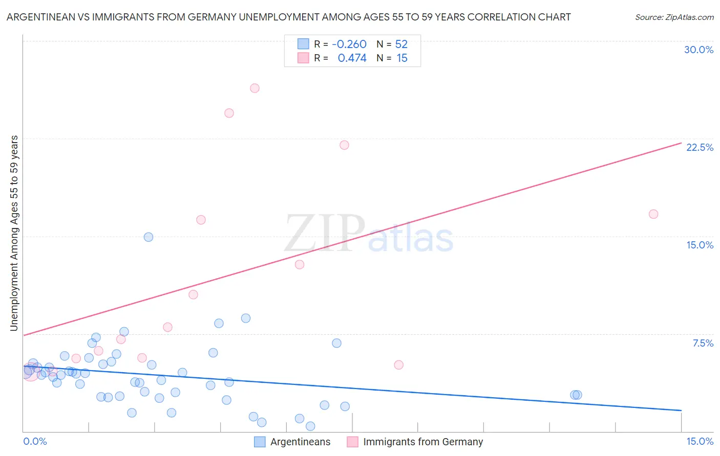 Argentinean vs Immigrants from Germany Unemployment Among Ages 55 to 59 years
