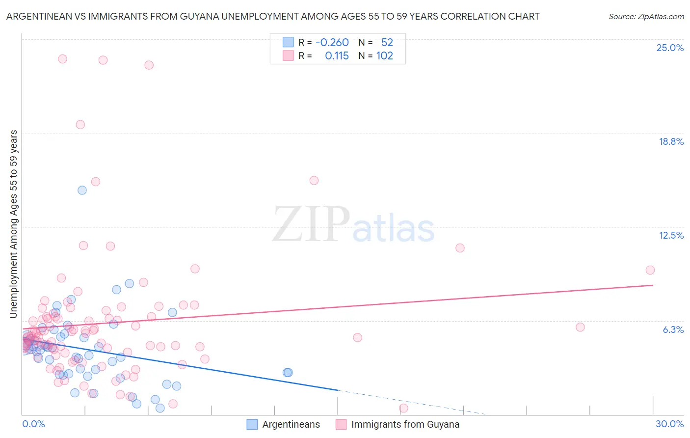 Argentinean vs Immigrants from Guyana Unemployment Among Ages 55 to 59 years