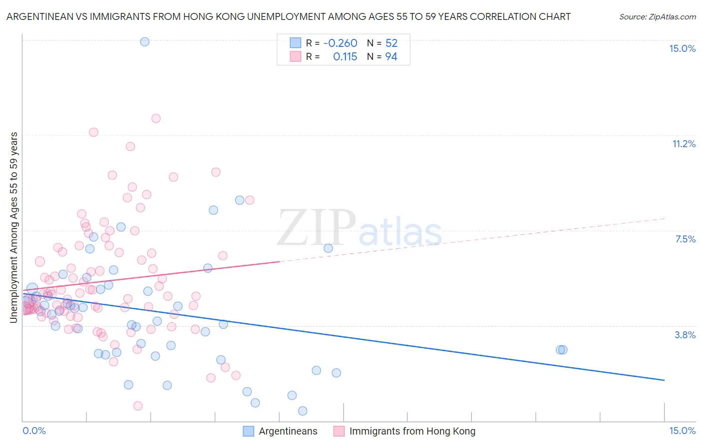 Argentinean vs Immigrants from Hong Kong Unemployment Among Ages 55 to 59 years