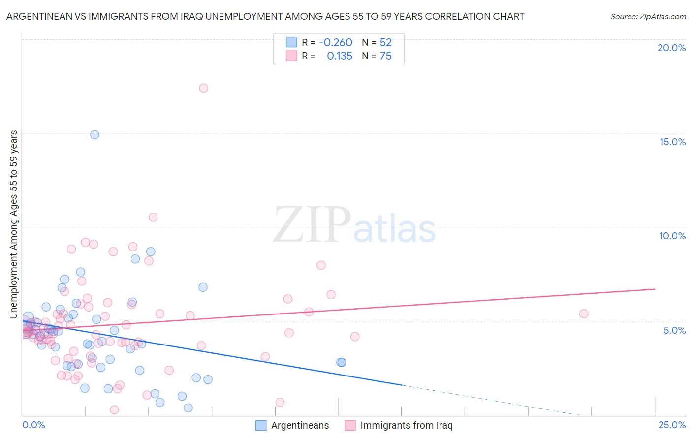 Argentinean vs Immigrants from Iraq Unemployment Among Ages 55 to 59 years
