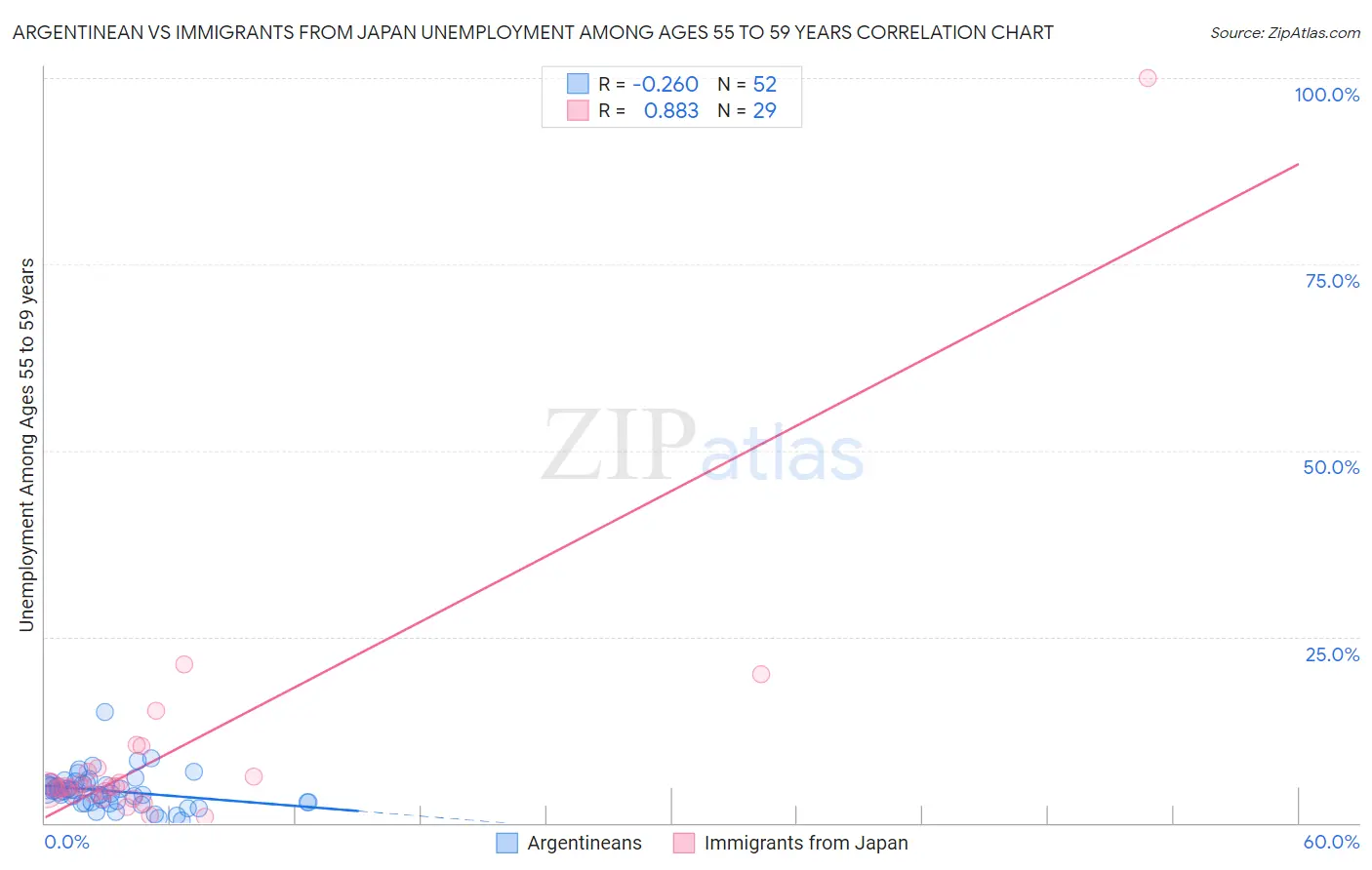 Argentinean vs Immigrants from Japan Unemployment Among Ages 55 to 59 years