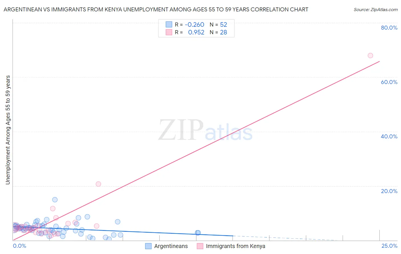 Argentinean vs Immigrants from Kenya Unemployment Among Ages 55 to 59 years