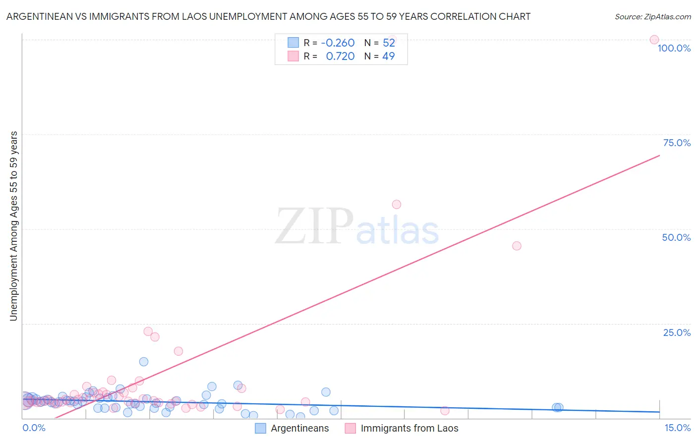 Argentinean vs Immigrants from Laos Unemployment Among Ages 55 to 59 years