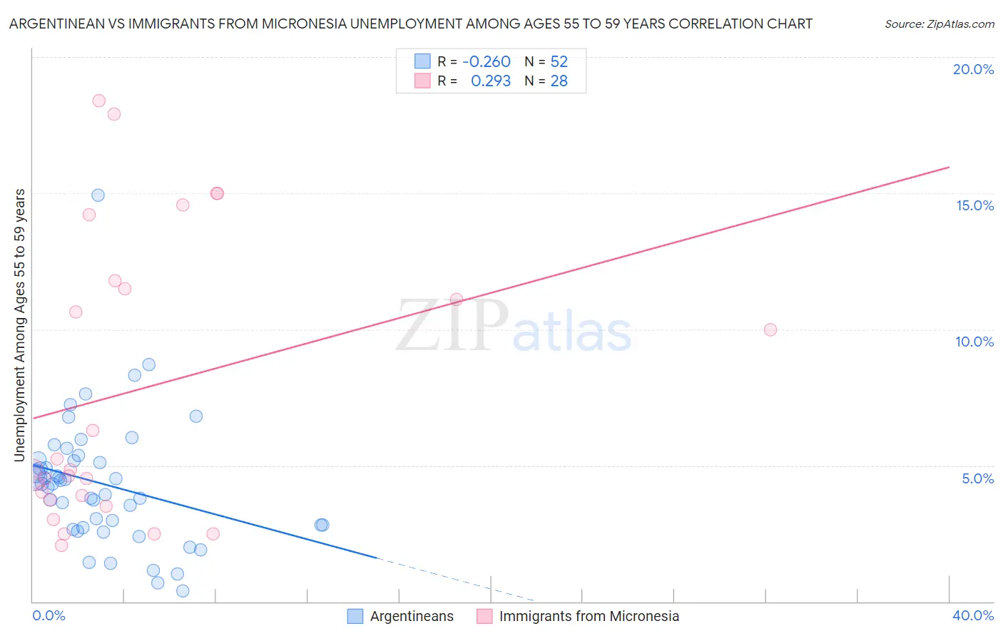 Argentinean vs Immigrants from Micronesia Unemployment Among Ages 55 to 59 years